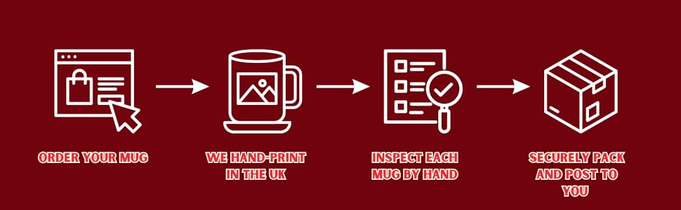 Four-step process diagram with icons: shopping bag, camera, checklist, and box. White icons on red background, suggesting order fulfillment steps.