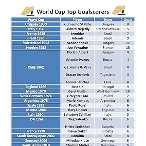 World Cup Top Goalscorers
